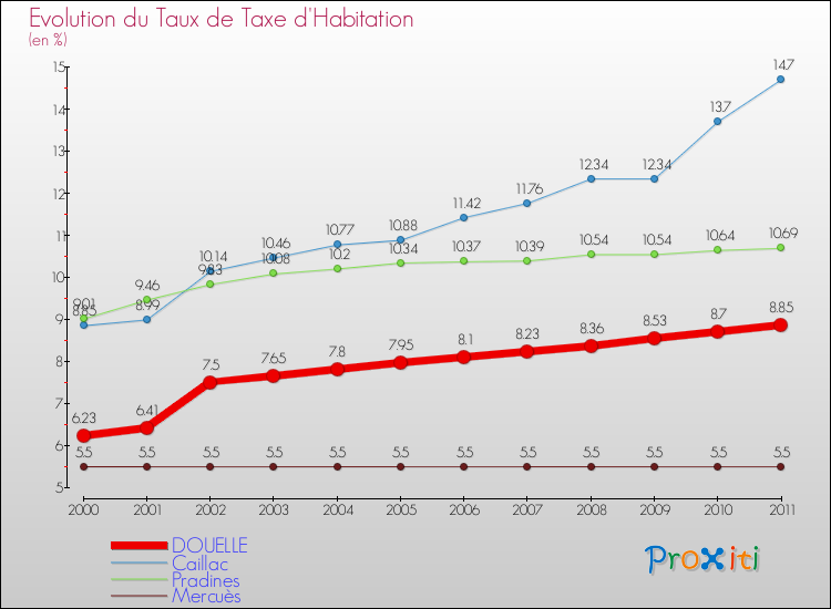 Evolution du taux de la taxe d'habitation pour DOUELLE et les communes proches Comparaison des taux de la taxe d'habitation pour DOUELLE et les communes voisines