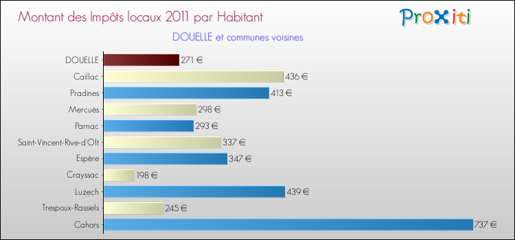 Montant des impôts locaux par Habitant pour DOUELLE et les communes proches Comparaison des impôts locaux par habitant pour DOUELLE et les communes voisines