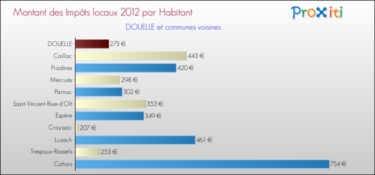 Montant des impôts locaux par Habitant pour DOUELLE et les communes proches Comparaison des impôts locaux par habitant pour DOUELLE et les communes voisines