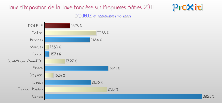 Taux d'imposition de la taxe foncière sur le bati 2011 pour DOUELLE et les communes proches Comparaison des taux d'imposition de la taxe foncière sur le bati 2011 pour DOUELLE et les communes voisines