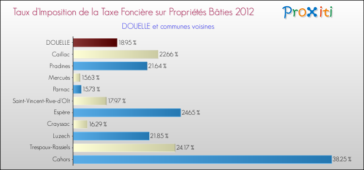Taux d'imposition de la taxe foncière sur le bati 2012 pour DOUELLE et les communes proches Comparaison des taux d'imposition de la taxe foncière sur le bati 2012 pour DOUELLE et les communes voisines