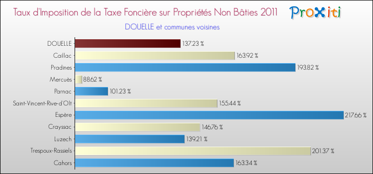 Taux d'imposition de la taxe foncière sur les immeubles et terrains non batis 2011 pour DOUELLE et les communes proches Comparaison des taux d'imposition de la taxe foncière sur les immeubles et terrains non batis 2011 pour DOUELLE et les communes voisines