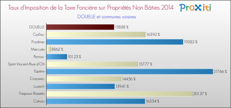 Taux d'imposition de la taxe foncière sur les immeubles et terrains non batis 2014 pour DOUELLE et les communes proches Comparaison des taux d'imposition de la taxe foncière sur les immeubles et terrains non batis 2014 pour DOUELLE et les communes voisines