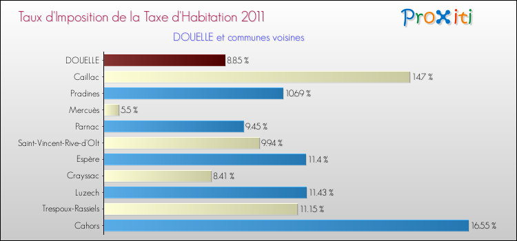 Taux d'imposition de la taxe d'habitation 2011 pour DOUELLE et les communes proches Comparaison des taux d'imposition de la taxe d'habitation 2011 pour DOUELLE et les communes voisines