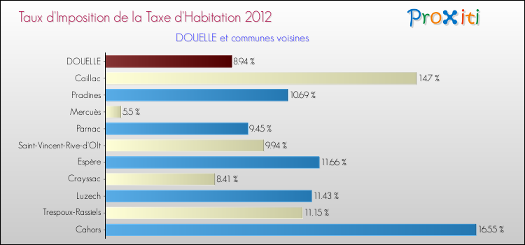 Taux d'imposition de la taxe d'habitation 2012 pour DOUELLE et les communes proches Comparaison des taux d'imposition de la taxe d'habitation 2012 pour DOUELLE et les communes voisines