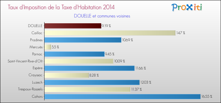 Taux d'imposition de la taxe d'habitation 2014 pour DOUELLE et les communes proches Comparaison des taux d'imposition de la taxe d'habitation 2014 pour DOUELLE et les communes voisines