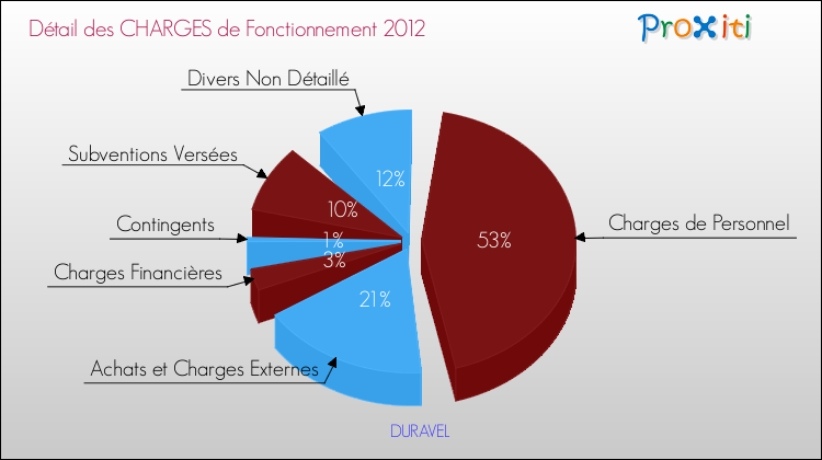 Décomposition des Charges de Fonctionnement 2012 de la commune de DURAVEL Charges de Fonctionnement 2012 pour la commune de DURAVEL