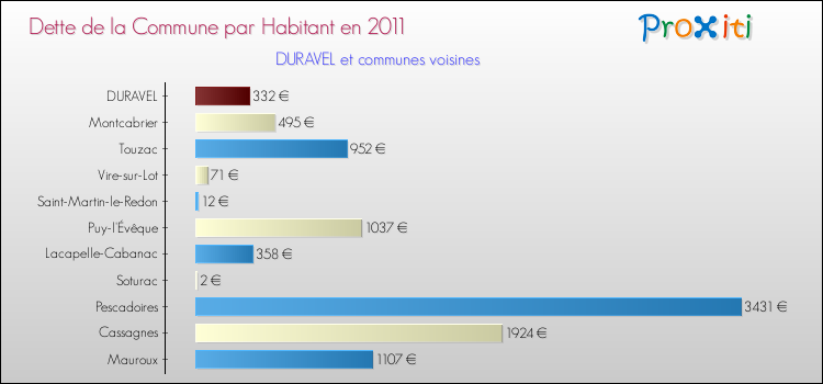 Dette par habitant de la commune en 2011 pour DURAVEL et les communes proches Comparaison de la dette par habitant de la commune en 2011 pour DURAVEL et les communes voisines