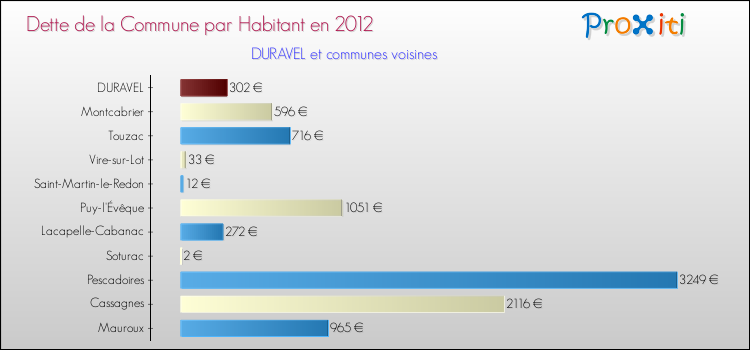 Dette par habitant de la commune en 2012 pour DURAVEL et les communes proches Comparaison de la dette par habitant de la commune en 2012 pour DURAVEL et les communes voisines