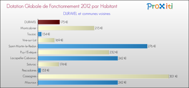 Montant des dotations globales de fonctionnement DGF par Habitant pour DURAVEL et les communes proches Comparaison des des dotations globales de fonctionnement DGF par habitant pour DURAVEL et les communes voisines