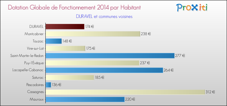 Montant des dotations globales de fonctionnement DGF par Habitant pour DURAVEL et les communes proches en 2014. Comparaison des des dotations globales de fonctionnement DGF par habitant pour DURAVEL et les communes voisines en 2014.