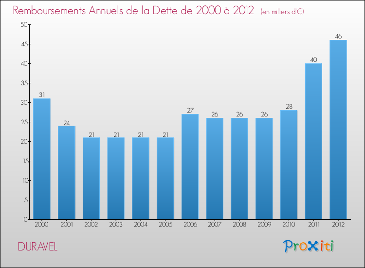 Evolution de l'annuité de la dette pour la commune de DURAVEL de 2000 à 2012 Annuités de la dette pour DURAVEL de 2000 à 2012