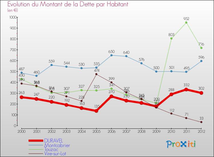 Evolution de la dette par habitant pour la commune de DURAVEL et les communes proches de 2000 à 2012 Comparaison de la dette par habitant pour DURAVEL et les communes voisines de 2000 à 2012