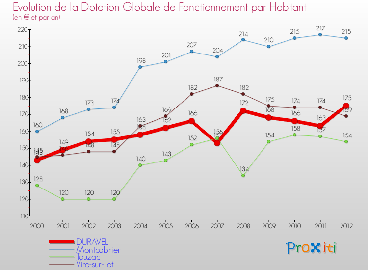 Evolution et montant de la dotation globale de fonctionnement par Habitant pour DURAVEL et les communes proches Comparaison des dotations globales de fonctionnement par habitant pour DURAVEL et les communes voisines