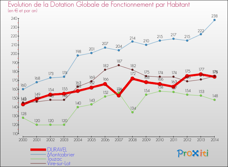 Evolution et montant de la dotation globale de fonctionnement par Habitant pour DURAVEL et les communes proches de 2000 à 2014. Comparaison des dotations globales de fonctionnement par habitant pour DURAVEL et les communes voisines de 2000 à 2014.