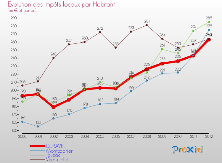 Evolution et montant des impôts locaux par Habitant pour DURAVEL et les communes proches Comparaison des impôts locaux par habitant pour DURAVEL et les communes voisines