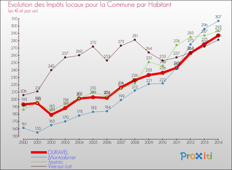 Evolution et montant des impôts locaux par Habitant pour DURAVEL et les communes proches de 2000 à 2014 Comparaison des impôts locaux par habitant pour DURAVEL et les communes voisines de 2000 à 2014