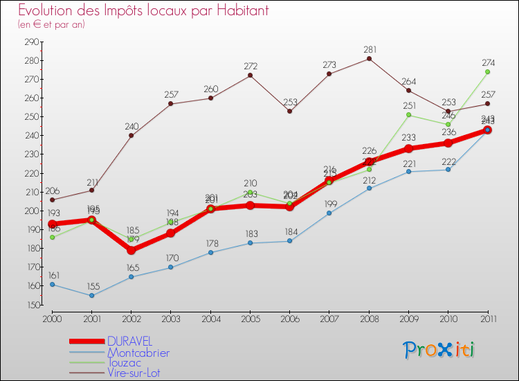 Evolution et montant des impôts locaux par Habitant pour DURAVEL et les communes proches Comparaison des impôts locaux par habitant pour DURAVEL et les communes voisines