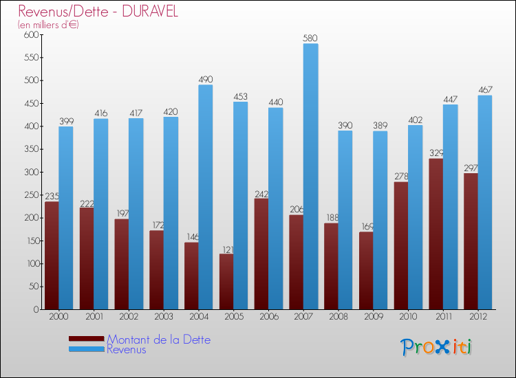 Evolution comparée de la dette et des revenus pour la commune de DURAVEL de 2000 à 2012 Comparaison de la dette et des revenus pour DURAVEL de 2000 à 2012