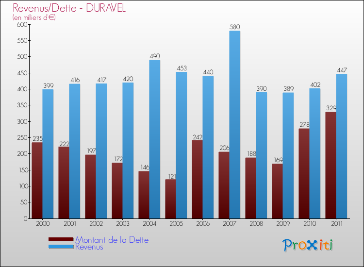 Evolution comparée de la dette et des revenus pour la commune de DURAVEL de 2000 à 2011 Comparaison de la dette et des revenus pour DURAVEL de 2000 à 2011