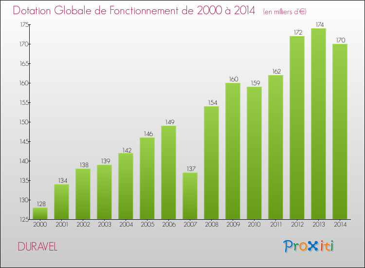 Evolution du montant de la Dotation Globale de Fonctionnement pour la commune de DURAVEL de 2000 à 2014 Evolution du montant de la Dotation Globale de Fonctionnement pour DURAVEL de 2000 à 2014