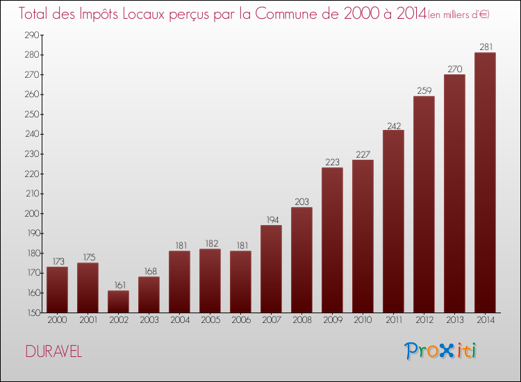 Evolution des Impôts Locaux pour la commune de DURAVEL de 2000 à 2014 Evolution des Impôts Locaux pour DURAVEL de 2000 à 2014