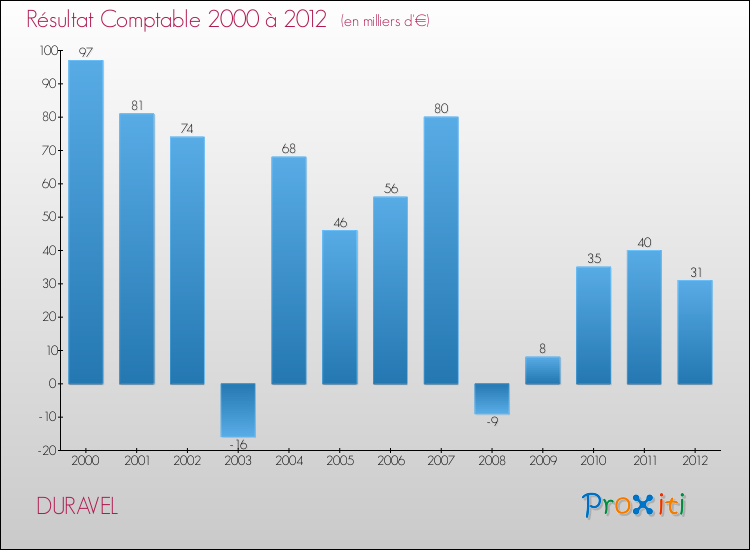 Evolution du résultat comptable pour la commune de DURAVEL de 2000 à 2012 Evolution du résultat comptable pour DURAVEL de 2000 à 2012