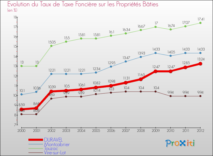 Evolution du taux de la taxe foncière sur le bati pour DURAVEL et les communes proches de 2000 à 2012 Comparaison des taux de taxe foncière sur le bati pour DURAVEL et les communes voisines de 2000 à 2012