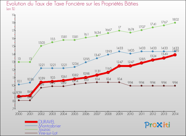 Evolution du taux de la taxe foncière sur le bati pour DURAVEL et les communes proches de 2000 à 2014 Comparaison des taux de taxe foncière sur le bati pour DURAVEL et les communes voisines de 2000 à 2014