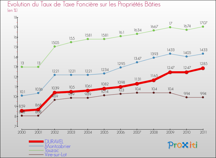 Evolution du taux de la taxe foncière sur le bati pour DURAVEL et les communes proches Comparaison des taux de taxe foncière sur le bati pour DURAVEL et les communes voisines