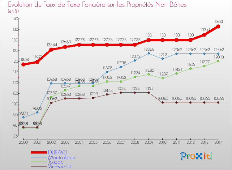 Evolution du taux de la taxe foncière sur les immeubles et terrains non batis pour DURAVEL et les communes proches de 2000 à 2014 Comparaison des taux de la taxe foncière sur les immeubles et terrains non batis pour DURAVEL et les communes voisines de 2000 à 2014
