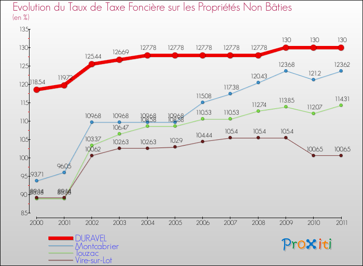 Evolution du taux de la taxe foncière sur les immeubles et terrains non batis pour DURAVEL et les communes proches Comparaison des taux de la taxe foncière sur les immeubles et terrains non batis pour DURAVEL et les communes voisines