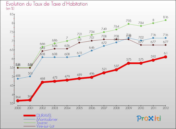 Evolution du taux de la taxe d'habitation pour DURAVEL et les communes proches Comparaison des taux de la taxe d'habitation pour DURAVEL et les communes voisines