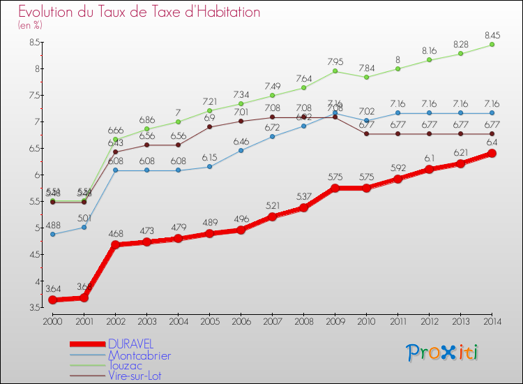 Evolution du taux de la taxe d'habitation pour DURAVEL et les communes proches de 2000 à 2014 Comparaison des taux de la taxe d'habitation pour DURAVEL et les communes voisines de 2000 à 2014