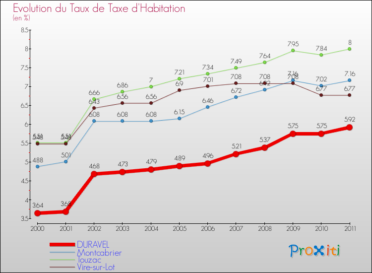 Evolution du taux de la taxe d'habitation pour DURAVEL et les communes proches Comparaison des taux de la taxe d'habitation pour DURAVEL et les communes voisines
