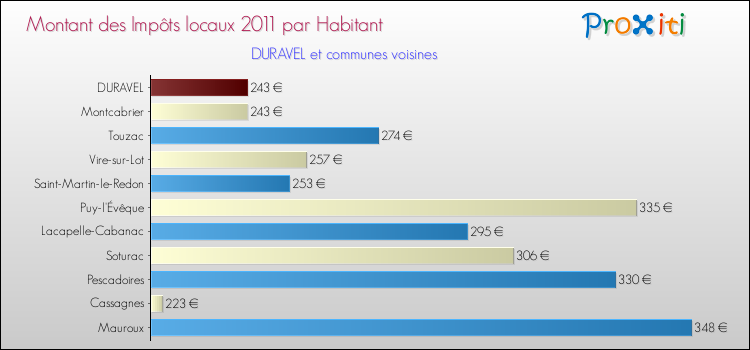 Montant des impôts locaux par Habitant pour DURAVEL et les communes proches Comparaison des impôts locaux par habitant pour DURAVEL et les communes voisines