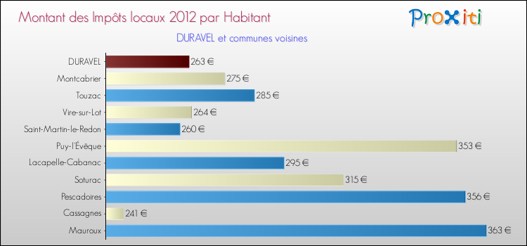 Montant des impôts locaux par Habitant pour DURAVEL et les communes proches Comparaison des impôts locaux par habitant pour DURAVEL et les communes voisines