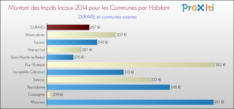 Montant des impôts locaux par Habitant pour DURAVEL et les communes proches en 2014 Comparaison des impôts locaux par habitant pour DURAVEL et les communes voisines en 2014