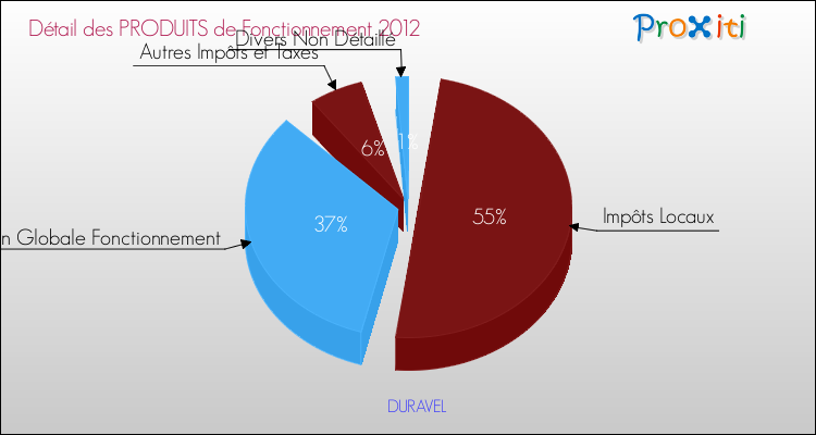 Décomposition du Budget de Fonctionnement 2012 de la commune de DURAVEL Budget de Fonctionnement 2012 pour la commune de DURAVEL