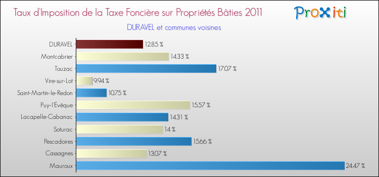 Taux d'imposition de la taxe foncière sur le bati 2011 pour DURAVEL et les communes proches Comparaison des taux d'imposition de la taxe foncière sur le bati 2011 pour DURAVEL et les communes voisines