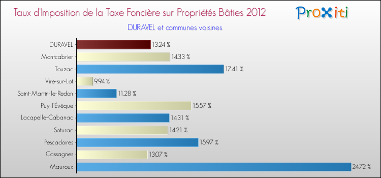 Taux d'imposition de la taxe foncière sur le bati 2012 pour DURAVEL et les communes proches Comparaison des taux d'imposition de la taxe foncière sur le bati 2012 pour DURAVEL et les communes voisines