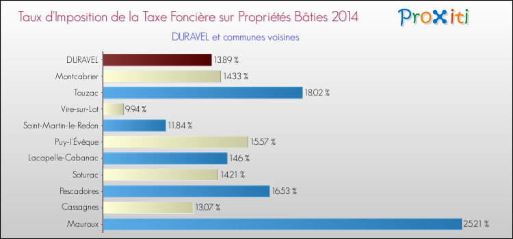 Taux d'imposition de la taxe foncière sur le bati 2014 pour DURAVEL et les communes proches Comparaison des taux d'imposition de la taxe foncière sur le bati 2014 pour DURAVEL et les communes voisines