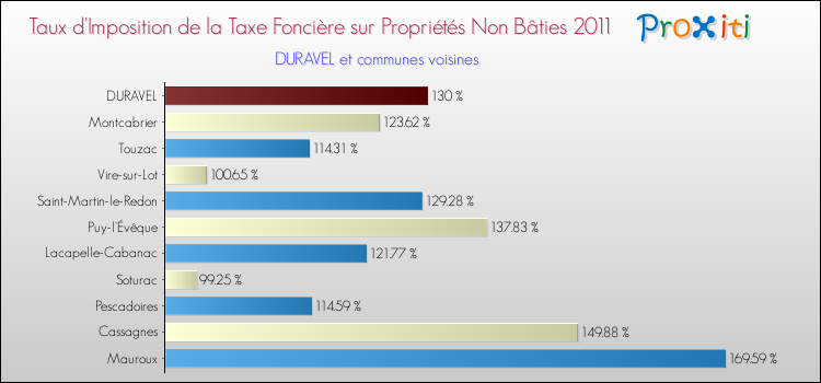 Taux d'imposition de la taxe foncière sur les immeubles et terrains non batis 2011 pour DURAVEL et les communes proches Comparaison des taux d'imposition de la taxe foncière sur les immeubles et terrains non batis 2011 pour DURAVEL et les communes voisines