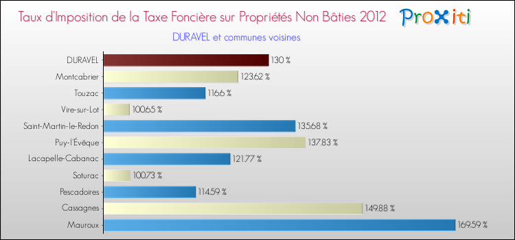 Taux d'imposition de la taxe foncière sur les immeubles et terrains non batis 2012 pour DURAVEL et les communes proches Comparaison des taux d'imposition de la taxe foncière sur les immeubles et terrains non batis 2012 pour DURAVEL et les communes voisines