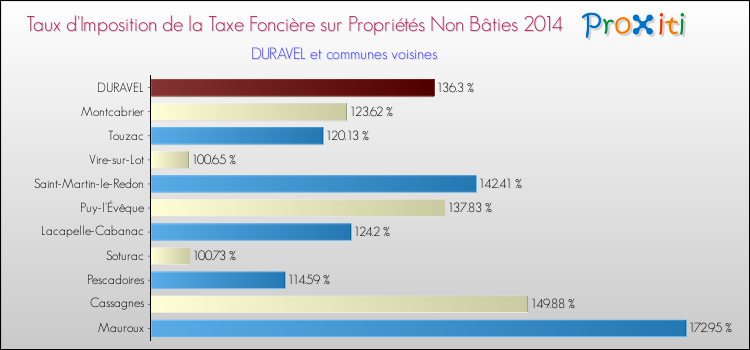 Taux d'imposition de la taxe foncière sur les immeubles et terrains non batis 2014 pour DURAVEL et les communes proches Comparaison des taux d'imposition de la taxe foncière sur les immeubles et terrains non batis 2014 pour DURAVEL et les communes voisines
