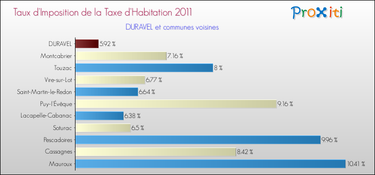 Taux d'imposition de la taxe d'habitation 2011 pour DURAVEL et les communes proches Comparaison des taux d'imposition de la taxe d'habitation 2011 pour DURAVEL et les communes voisines