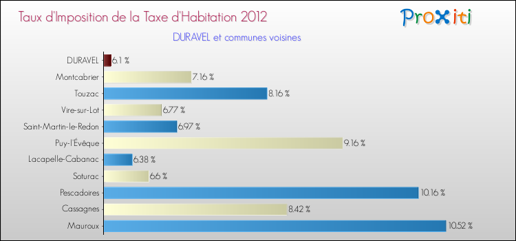 Taux d'imposition de la taxe d'habitation 2012 pour DURAVEL et les communes proches Comparaison des taux d'imposition de la taxe d'habitation 2012 pour DURAVEL et les communes voisines