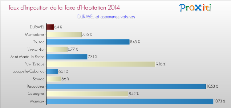 Taux d'imposition de la taxe d'habitation 2014 pour DURAVEL et les communes proches Comparaison des taux d'imposition de la taxe d'habitation 2014 pour DURAVEL et les communes voisines