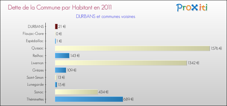 Dette par habitant de la commune en 2011 pour DURBANS et les communes proches Comparaison de la dette par habitant de la commune en 2011 pour DURBANS et les communes voisines