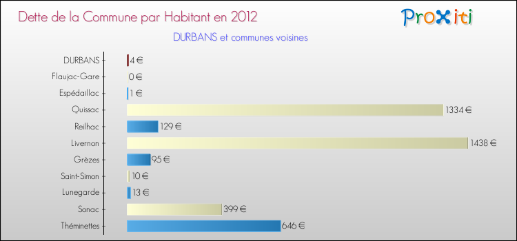 Dette par habitant de la commune en 2012 pour DURBANS et les communes proches Comparaison de la dette par habitant de la commune en 2012 pour DURBANS et les communes voisines